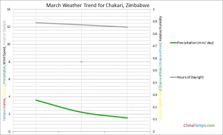 Graph of weather in Chakari in March
