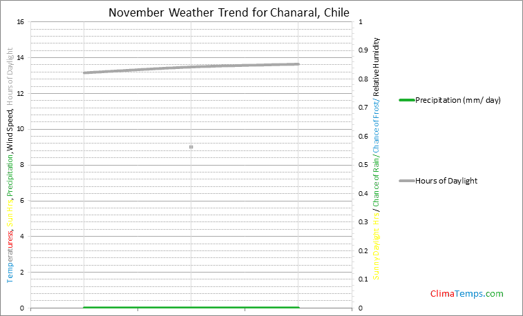 Graph of weather in Chanaral in November