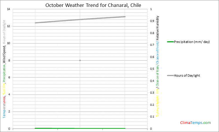 Graph of weather in Chanaral in October