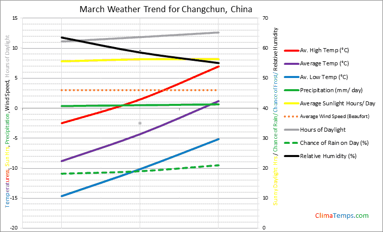 Graph of weather in Changchun in March