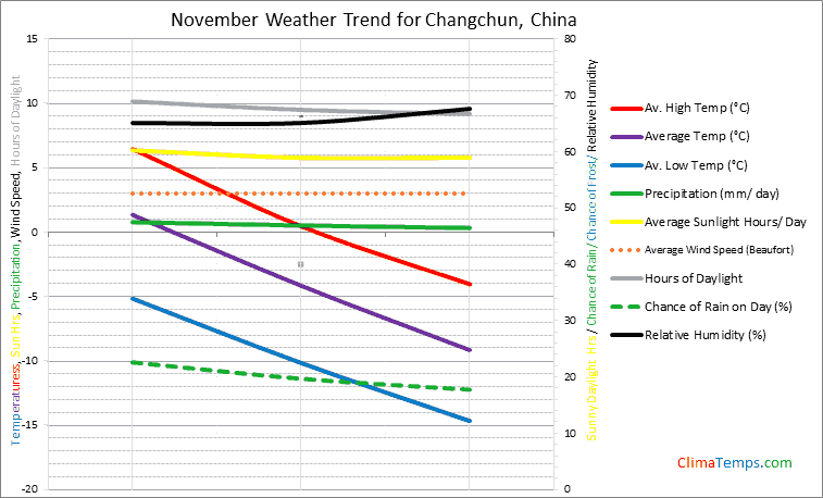 Graph of weather in Changchun in November