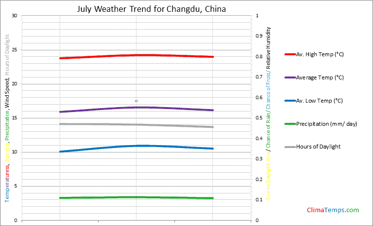 Graph of weather in Changdu in July