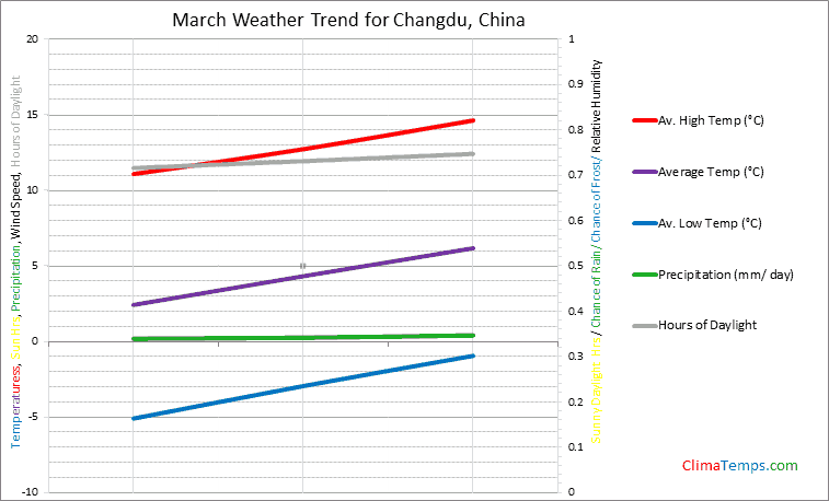Graph of weather in Changdu in March