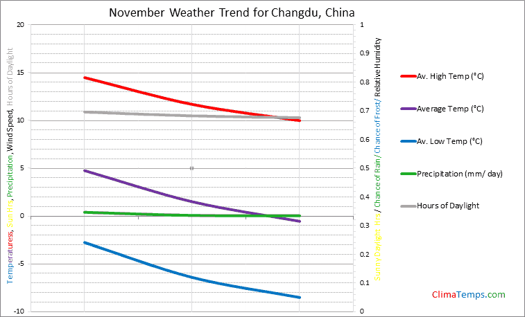Graph of weather in Changdu in November
