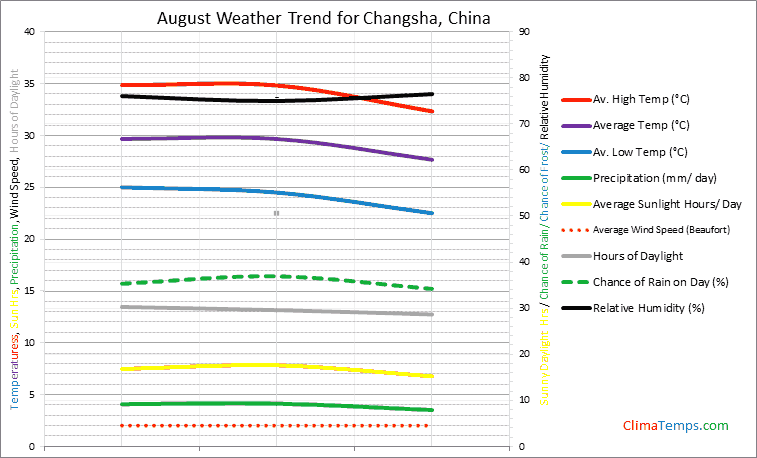 Graph of weather in Changsha in August