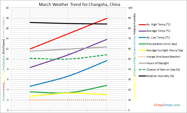 Graph of weather in Changsha in March