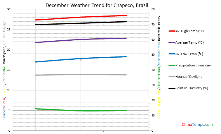 Graph of weather in Chapeco in December