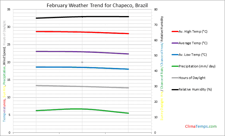 Graph of weather in Chapeco in February