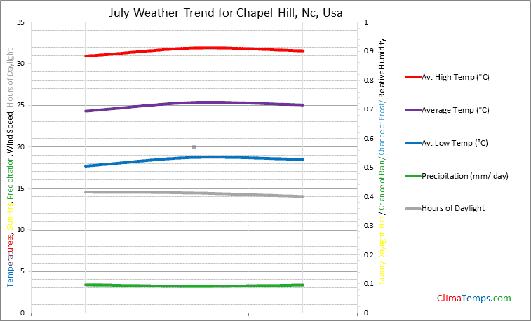Graph of weather in Chapel Hill, Nc in July