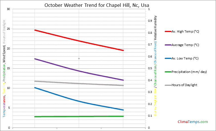 Graph of weather in Chapel Hill, Nc in October