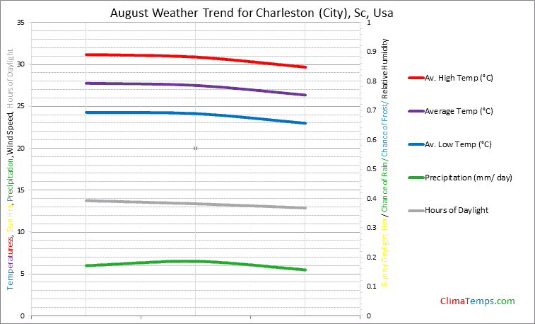 Graph of weather in Charleston (City), Sc in August