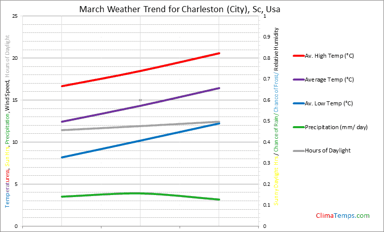 Graph of weather in Charleston (City), Sc in March