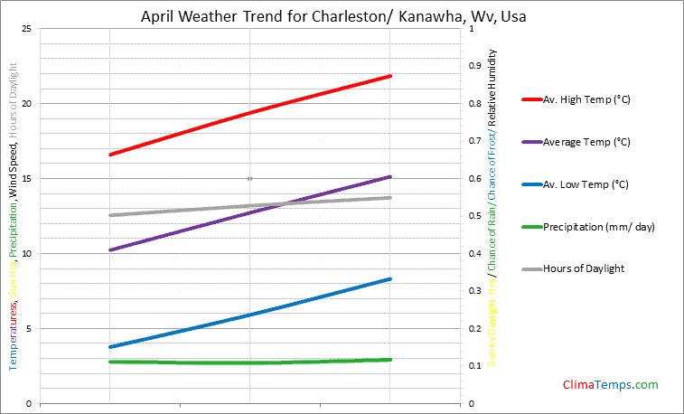 Graph of weather in Charleston/ Kanawha, Wv in April