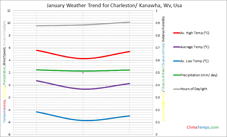 Graph of weather in Charleston/ Kanawha, Wv in January