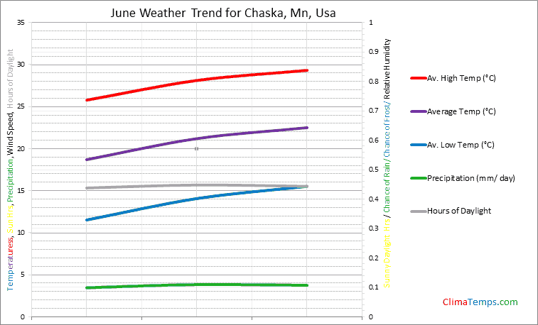 Graph of weather in Chaska, Mn in June