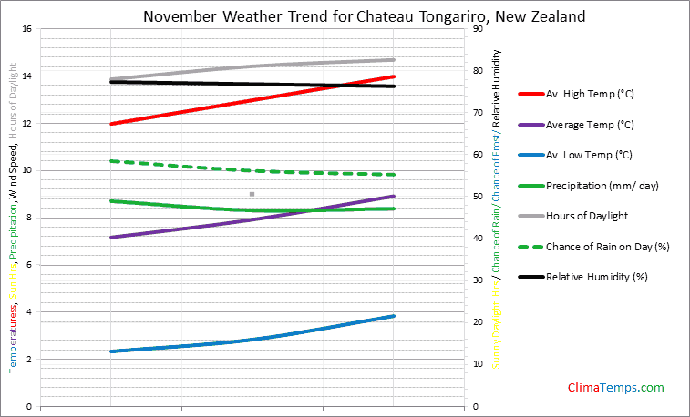 Graph of weather in Chateau Tongariro in November