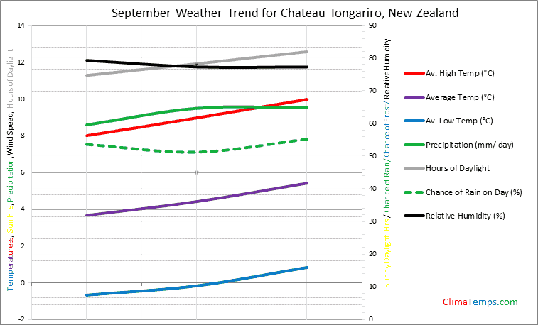 Graph of weather in Chateau Tongariro in September