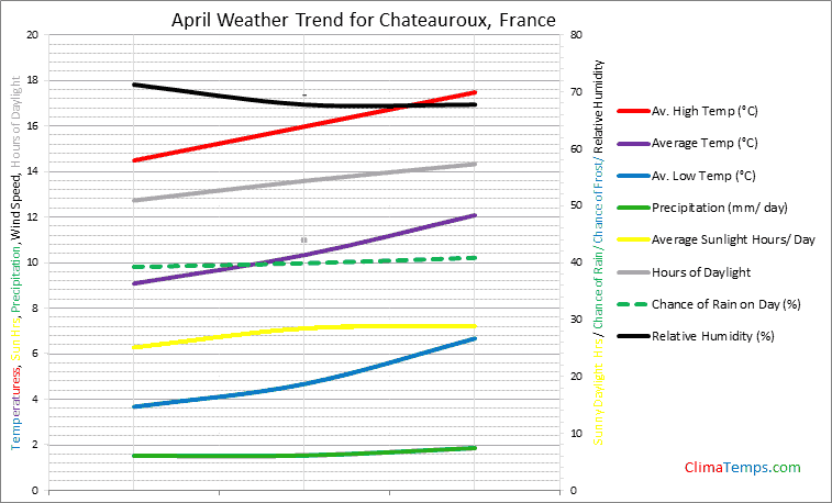 Graph of weather in Chateauroux in April