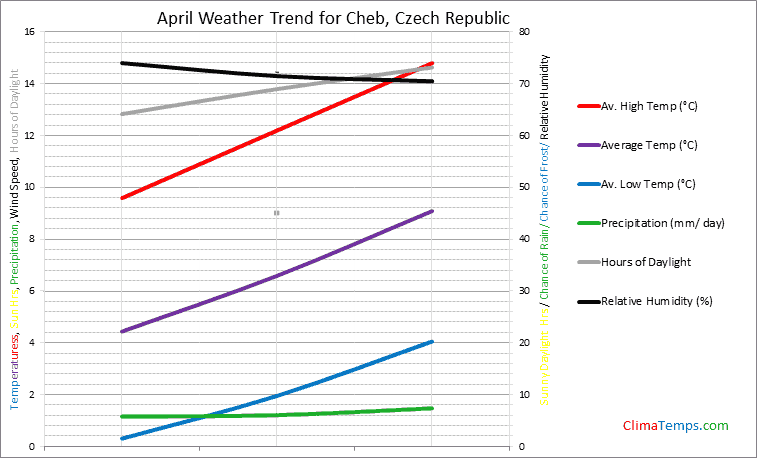 Graph of weather in Cheb in April