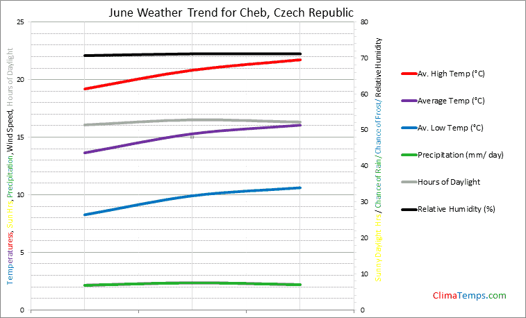 Graph of weather in Cheb in June