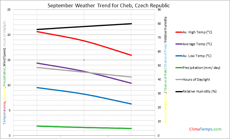 Graph of weather in Cheb in September