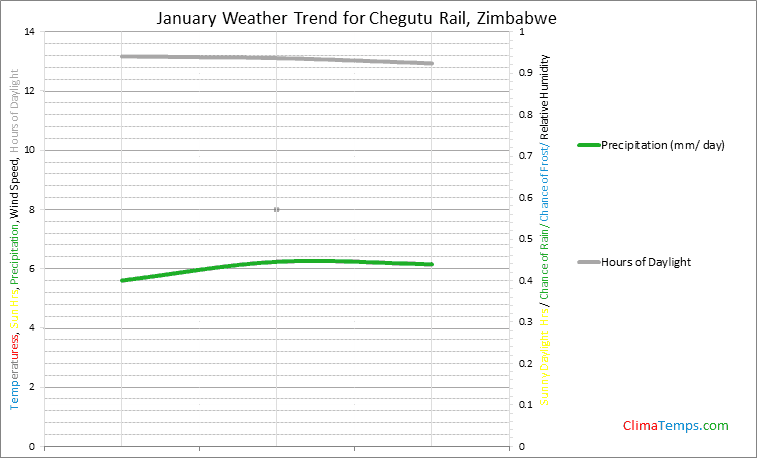 Graph of weather in Chegutu Rail in January