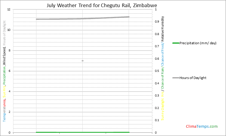 Graph of weather in Chegutu Rail in July
