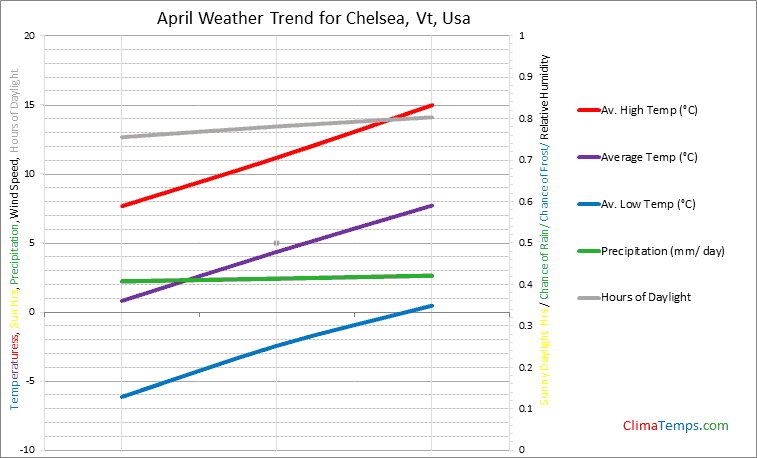 Graph of weather in Chelsea, Vt in April