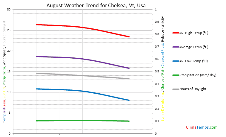 Graph of weather in Chelsea, Vt in August