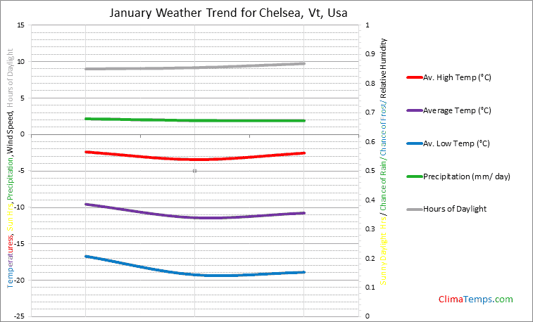 Graph of weather in Chelsea, Vt in January