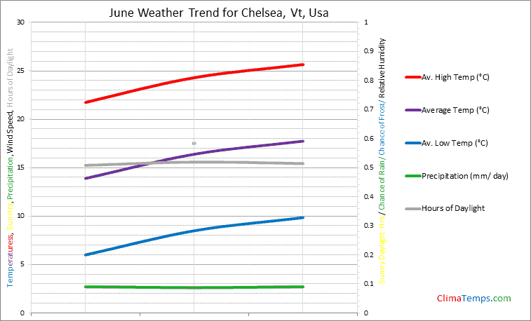 Graph of weather in Chelsea, Vt in June