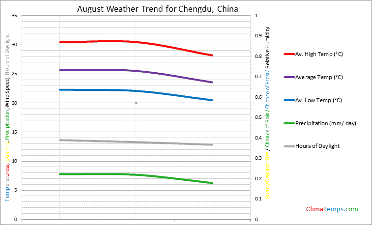 Graph of weather in Chengdu in August