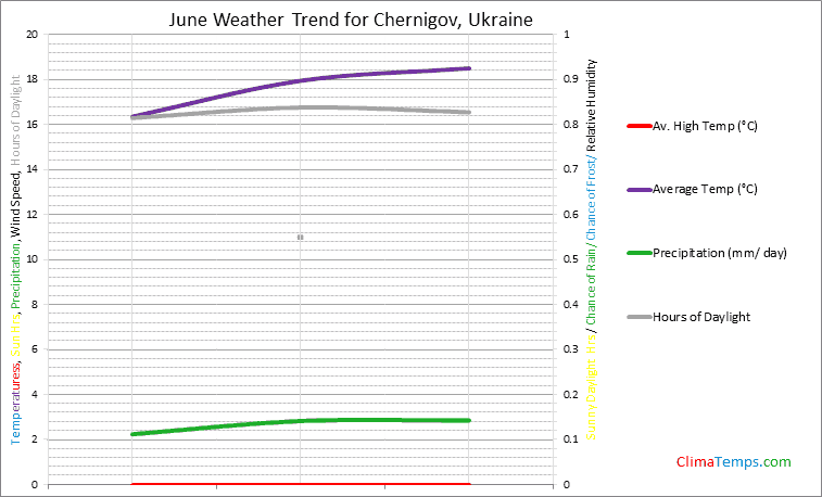 Graph of weather in Chernigov in June