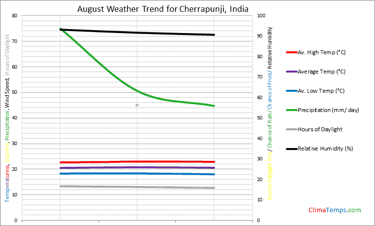 Graph of weather in Cherrapunji in August