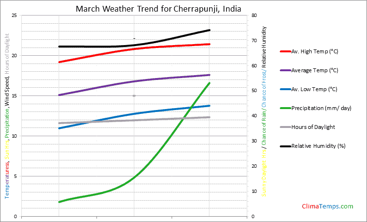 Graph of weather in Cherrapunji in March