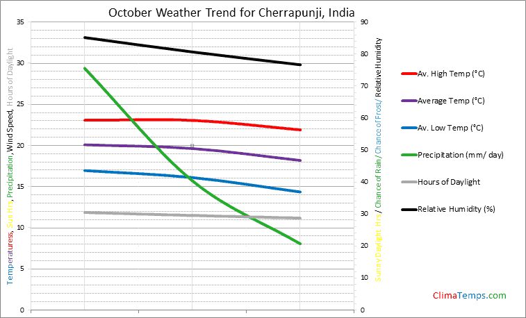 Graph of weather in Cherrapunji in October