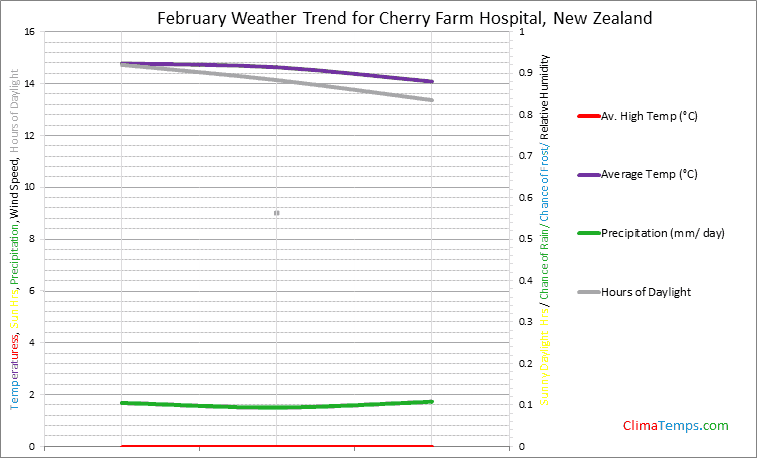 Graph of weather in Cherry Farm Hospital in February