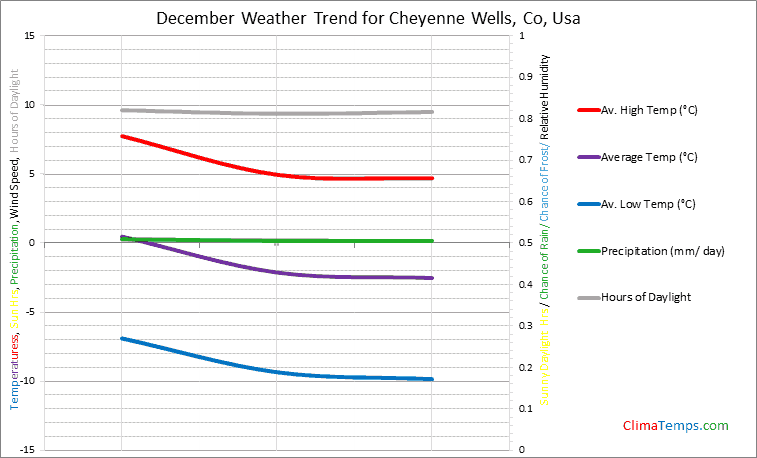 Graph of weather in Cheyenne Wells, Co in December