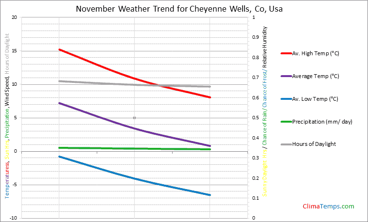 Graph of weather in Cheyenne Wells, Co in November