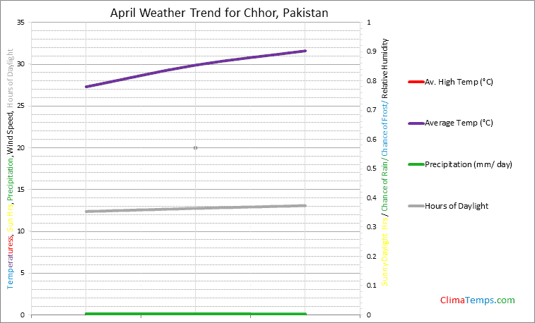 Graph of weather in Chhor in April