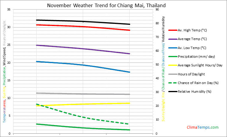 Graph of weather in Chiang Mai in November