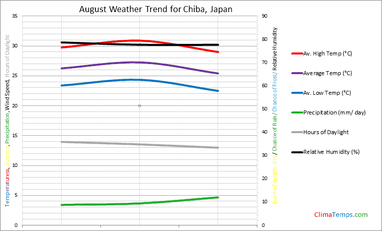 Graph of weather in Chiba in August
