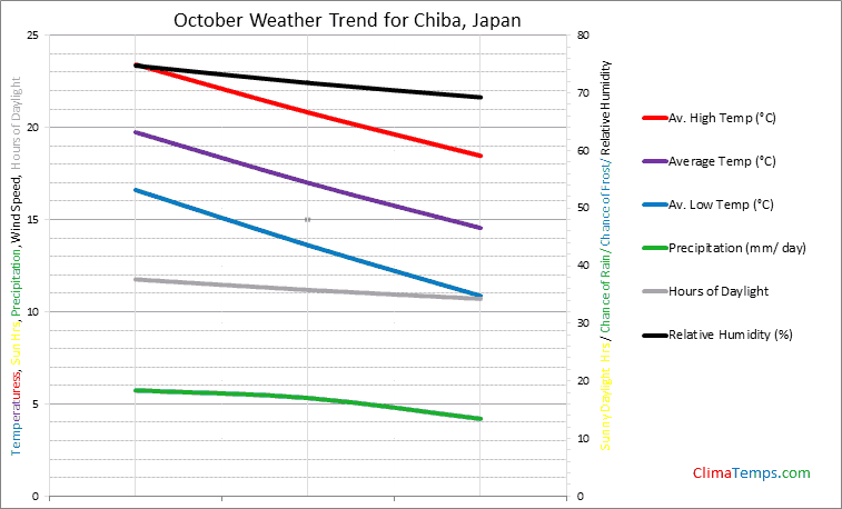 Graph of weather in Chiba in October
