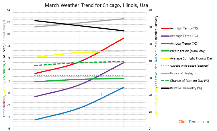 Graph of weather in Chicago, Illinois in March