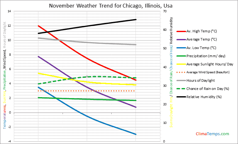 Graph of weather in Chicago, Illinois in November