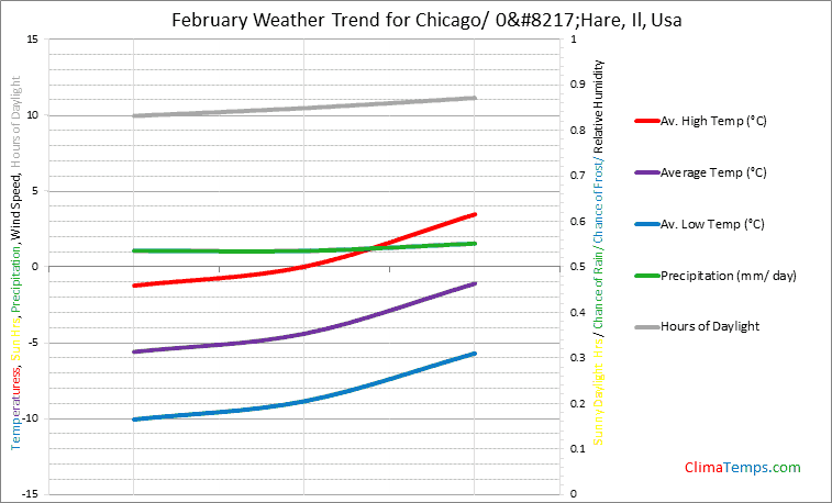 Graph of weather in Chicago/ 0’Hare, Il in February