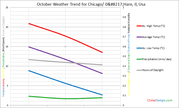 Graph of weather in Chicago/ 0’Hare, Il in October