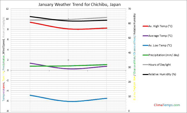 Graph of weather in Chichibu in January