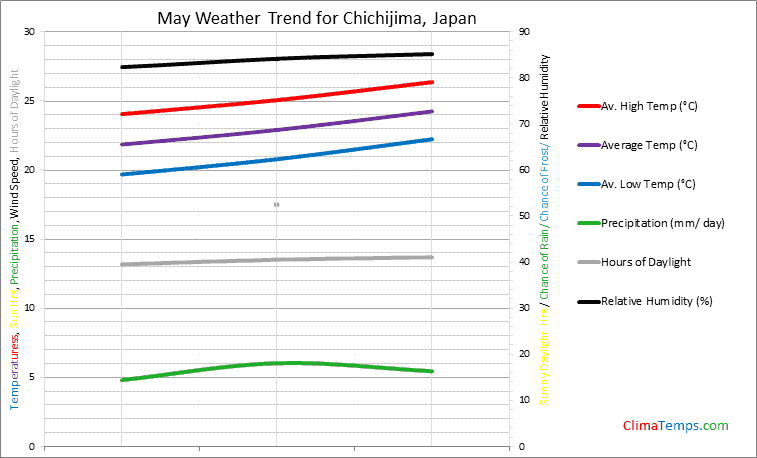 Graph of weather in Chichijima in May