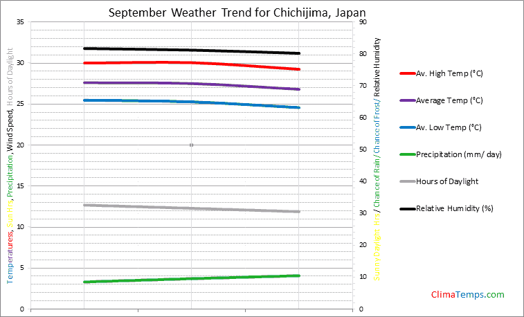 Graph of weather in Chichijima in September